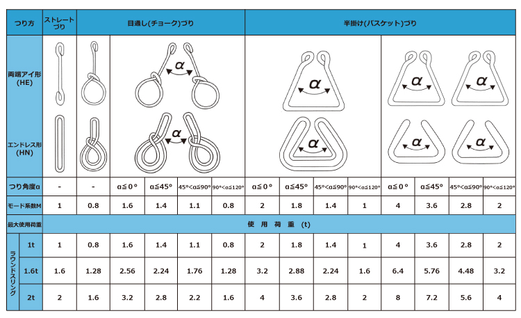 ラウンドスリングの使用荷重